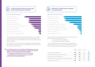 La mise en place d’actions rencontre bien
souvent des réticences et des freins.
Néanmoins, les DRH peuvent s’appuyer
sur certains leviers.
 La plus grande difficulté rencontrée par les DRH pour travailler
sur l’absentéisme et sur l’engagement de leur équipe est de faire
prendre conscience que l’absentéisme n’est pas une fatalité et qu’on
peut agir dessus.
 Le travail de communication et de valorisation de l’absentéisme,
de pilotage des indicateurs et d’accompagnement des équipes sont
les clefs pour lever ces freins.
 Les conditions de réussite des DRH qui ont avancé sur la
prévention de leur absentéisme sont : 
	  Une implication des managers ;
	  Une direction clairement engagée.
 Un taux élevé fait aussi partie des leviers identifiés car
il débanalise l’absence. Plus le taux d’absentéisme est élevé,
plus le collectif prend conscience de la nécessité d’agir.
Les bénéfices perçus par les DRH sont différents au cours du
projet. À court terme, la coopération et l’investissement des
salariés sont les plus grands impacts identifiés.
 L’absentéisme diminue entre 1 et 3 ans de projet.
 La performance sociale de l’entreprise s’accroît
à partir de 3 ans de projet déployé.
Moins
de 1 an
Entre 1
et 3 ans
Plus de
3 ans Total
Diminution de l’absentéisme 26% 52% 48% 39%
Coopération entre les collègues favorisée 38% 13% 20% 26%
Investissement des collaborateurs 21% 23% 12% 19%
Amélioration de la performance économique et sociale 9% 6% 16% 10%
Diminution du turn-over 6% 6% 4% 6%
Une banalisation de l’absence
Manque de communication associée
Manque d’un budget défini
Manque d’expertise en interne
Défaut d’implication de l’encadrement
Un manque d’engagement des salariés dans l’entreprise
Dédaut d’engagement de la direction
Une fatalité des accidents de travail
Opposition des représentants du personnel
Absence, a priori, moins coûteuse que la présence
3%
8%
12%
10%
3%
2%
Quel a été votre principal frein ?
19%
15%
15%
15%
Implication de l’encadrement
Engagement visible de la direction
Un taux d’absentéisme élevé
Une politique de Santé au travail
Un réel engagement des salariés pour l’entreprise
Accompagnement par un cabinet d’experts externe
Déploiement d’une campagne de communication associé
Implication et mobilisation des représentants du personnel
Création d’un budget dédié
Absence plus coûteuse que la présence
Quel a été votre principal levier ?
3%
5%
10%
5%
1%
1%
21%
20%
19%
15%
 