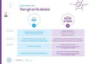 QUE GARDE-T-ON ?
Pour agir sur les absences
MOTIFS
SANTÉ
44%
MOTIFS
RAPPORT
AUTRAVAIL
56%
Court terme
Prévention des risques professionnels :
Déploiement d’une culture de prévention
agissant sur les comportements de chacun.
Gestion des absences :
Enregistrement, suivi d’indicateurs,
communication sur l’absentéisme.
Entretien après absence
Moyen terme Prévention des Risques Psycho-Sociaux (RPS)
Prévention des Troubles Musculo-Squelettiques (TMS)
Organisation des entretiens systématiques après absence
Formation des managers à la Qualité de Vie au Travail (QVT)
Long terme
Prévention de la pénibilité
Formations à usage personnel
Déploiement d’une démarche de mobilisation
et d’engagement des salariés
Politique de Santé (Alimentation, Activité Physique...)
Mise en place d’une démarche Employabilité
Politique de Gestion Prévisionnelle de l’Emploi
et des Compétences (GPEC)
 