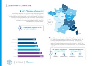 LES CHIFFRES DE L’ANNÉE 2015
Sa répartition régionale est proche de celle observée les années
précédentes. Le niveau de l’absentéisme est en effet plus élevé dans le
Nord et dans les départements du littoral méditerranéen. La nouvelle
carte des régions permet d’avoir des périmètres comparables en
termes de données. On note une particularité sur la région
Auvergne-Rhône-Alpes qui a augmenté plus fortement
cette année que les autres régions.
Tous les secteurs d’activité sont touchés par l’absentéisme, avec
une amplitude assez réduite. Cette année, un nouveau secteur, les
établissements administratifs qui regroupent les sièges sociaux
et autres activités administratives, ont été isolés dans l’étude afin
de suivre cette activité professionnelle particulière. Le secteur des
Services remporte la palme de l’absentéisme, avec un taux enregistré
de 5,65%.
Commerce
Administratif
Industrie - BTP
Santé
Transports
Services
3,95%
4,31%
4,43%
4,81%
5,40%
5,65%
National
4,55%
4,84%
4,57%
4,60%4,53%
3,86%4,25%
4,29%
4,65%
4,86%
4,36%
5,01%
6,01%
4,43%
L’absentéisme au Nord et au Sud
est toujours plus élevé.
Les secteurs dont les taux
sont les plus faibles : 
Les secteurs dont les taux
sont les plus élevés : 
ADMINISTRATIFCOMMERCE SERVICESTRANSPORTS
4,55 % d’absentéisme en France en 2015
 