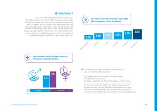 9Comment prévenir l’Absentéisme ?
Le taux d’absentéisme progresse avec l’âge.
En 2015, il s’élève en effet à 3,02% dans la tranche d’âge
inférieure ou égale à 30 ans avec une gravité moyenne de
11 jours. Il atteint 6,55 % chez les plus de 55 ans avec une
gravité de 23,9 jours calendaires. Cette année encore, ces
chiffres confirment que les seniors font l’objet d’absences
longues qui pèsent fortement sur le taux d’absentéisme de
cette catégorie. En effet, ils ont des motifs de santé plus
complexes et des maladies que les jeunes n’ont pas.
Les femmes sont plus absentes (18 jours par an)
que les hommes (13,6 jours/an).
Le nombre de jours d’absence annuels moyen
s’établit donc à 16,6 jours.
L’étude, à partir de cet échantillon élargi, confirme que
les femmes ont un taux d’absentéisme plus important que
les hommes. Loin des clichés, les mères de famille ont
encore souvent plus de charge familiale que leur conjoint
et sont physiologiquement plus sensibles aux affections
professionnelles telles que les troubles musculo–squelettiques.
3,02% 4,05% 4,70% 5,74% 6,55%
4,55%
France
Plusde
55
ans
51-54
ans
41-50
ans
31-40
ans
M
oinsde
30
ans
5,18%
3,72%
13,6 jours 18,0 jours
16,6 jours en moyenne
Qui est absent ?
Les séniors sont impactés par des arrêts
plus longs mais moins fréquents.
Les femmes ont des durées cumulées
d’absence plus importantes.
 