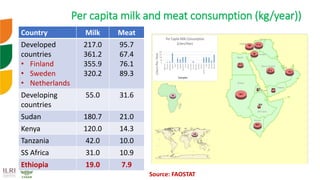 Genetic improvement of small ruminants in Ethiopia have failed and need re-think