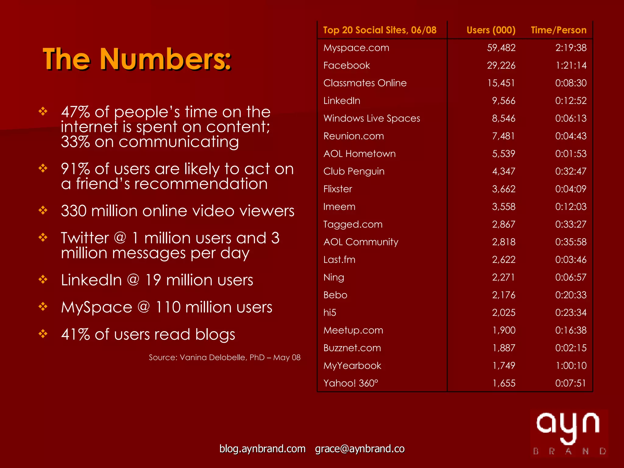 The Numbers: 47% of people’s time on the internet is spent on content;  33% on communicating 91% of users are likely to act on a friend’s recommendation 330 million online video viewers Twitter @ 1 million users and 3 million messages per day LinkedIn @ 19 million users MySpace @ 110 million users 41% of users read blogs Source: Vanina Delobelle, PhD – May 08 0:07:51 1,655 Yahoo! 360° 1:00:10 1,749 MyYearbook 0:02:15 1,887 Buzznet.com 0:16:38 1,900 Meetup.com 0:23:34 2,025 hi5 0:20:33 2,176 Bebo 0:06:57 2,271 Ning 0:03:46 2,622 Last.fm 0:35:58 2,818 AOL Community 0:33:27 2,867 Tagged.com 0:12:03 3,558 Imeem 0:04:09 3,662 Flixster 0:32:47 4,347 Club Penguin 0:01:53 5,539 AOL Hometown 0:04:43 7,481 Reunion.com 0:06:13 8,546 Windows Live Spaces 0:12:52 9,566 LinkedIn 0:08:30 15,451 Classmates Online 1:21:14 29,226 Facebook 2:19:38 59,482 Myspace.com Time/Person Users (000) Top 20 Social Sites, 06/08 