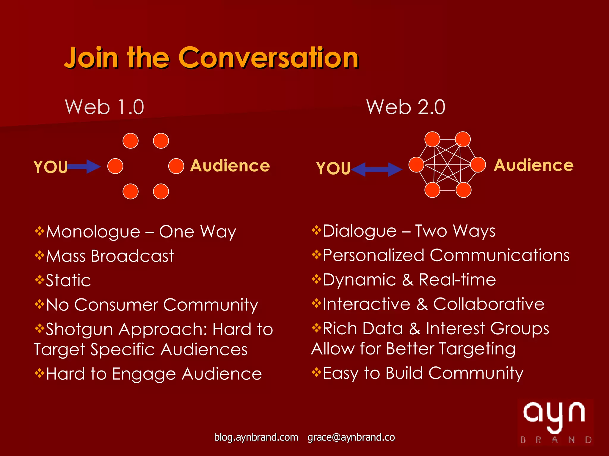 Join the Conversation Web 1.0 Web 2.0 Audience Audience YOU YOU Monologue – One Way Mass Broadcast Static No Consumer Community Shotgun Approach: Hard to Target Specific Audiences Hard to Engage Audience Dialogue – Two Ways Personalized Communications Dynamic & Real-time Interactive & Collaborative Rich Data & Interest Groups Allow for Better Targeting Easy to Build Community 