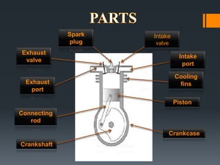 Spark   Intake
              plug   valve
Exhaust
                               Intake
 valve
                                port

                              Cooling
  Exhaust                      fins
    port

                              Piston
Connecting
   rod

                             Crankcase
Crankshaft
 
