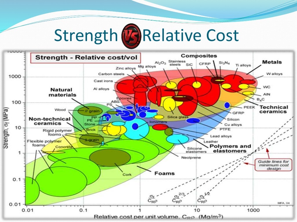 Materials used in ship building