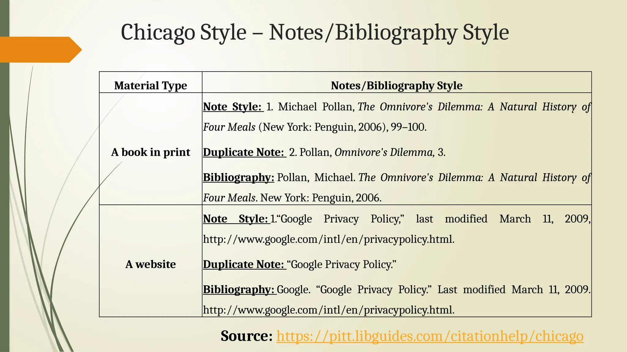 Chicago Style – Notes/Bibliography Style
Material Type Notes/Bibliography Style
A book in print
Note Style: 1. Michael Pollan, The Omnivore's Dilemma: A Natural History of
Four Meals (New York: Penguin, 2006), 99–100.
Duplicate Note: 2. Pollan, Omnivore's Dilemma, 3.
Bibliography: Pollan, Michael. The Omnivore's Dilemma: A Natural History of
Four Meals. New York: Penguin, 2006.
A website
Note Style: 1.“Google Privacy Policy,” last modified March 11, 2009,
http://www.google.com/intl/en/privacypolicy.html.
Duplicate Note: “Google Privacy Policy.”
Bibliography: Google. “Google Privacy Policy.” Last modified March 11, 2009.
http://www.google.com/intl/en/privacypolicy.html.
Source: https://pitt.libguides.com/citationhelp/chicago
 