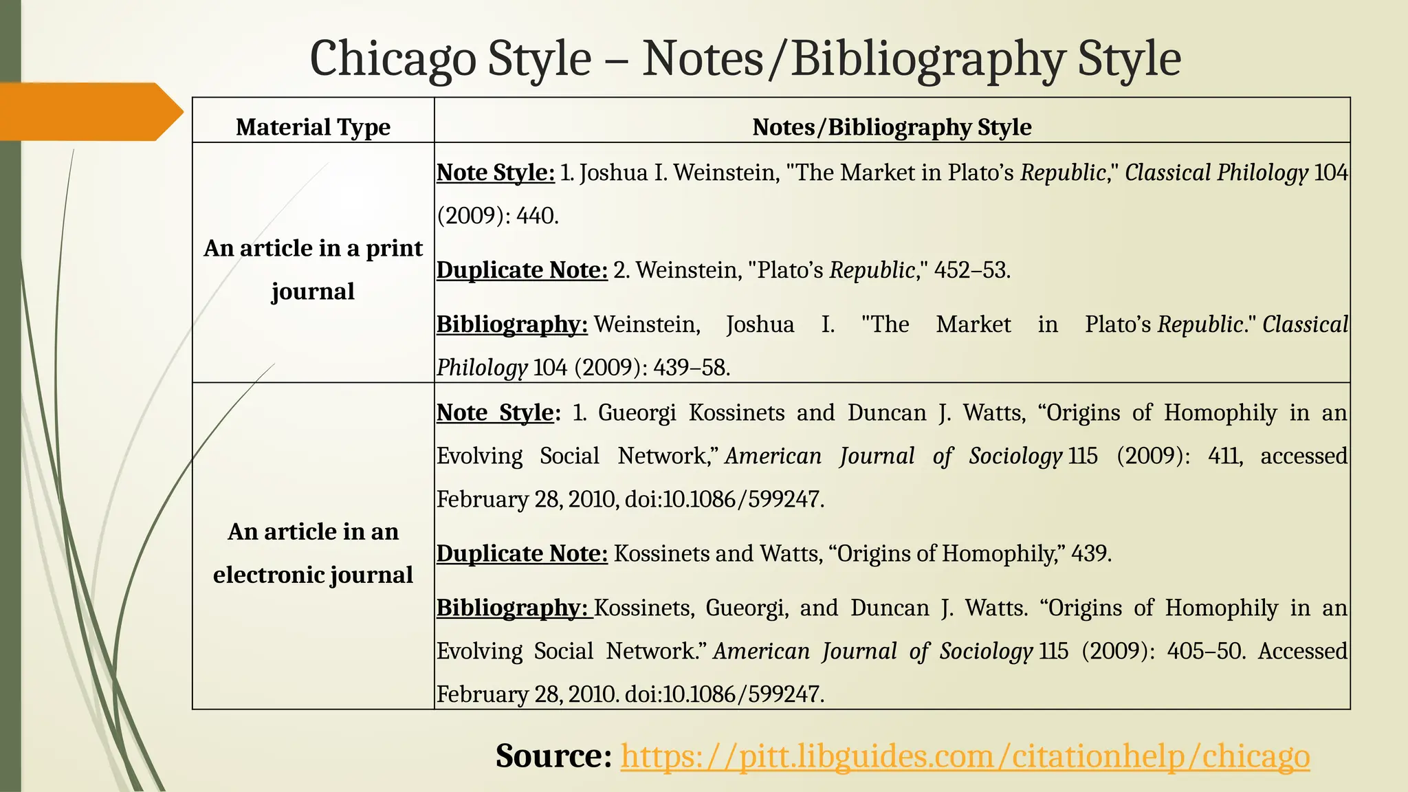Chicago Style – Notes/Bibliography Style
Material Type Notes/Bibliography Style
An article in a print
journal
Note Style: 1. Joshua I. Weinstein, "The Market in Plato’s Republic," Classical Philology 104
(2009): 440.
Duplicate Note: 2. Weinstein, "Plato’s Republic," 452–53.
Bibliography: Weinstein, Joshua I. "The Market in Plato’s Republic." Classical
Philology 104 (2009): 439–58.
An article in an
electronic journal
Note Style: 1. Gueorgi Kossinets and Duncan J. Watts, “Origins of Homophily in an
Evolving Social Network,” American Journal of Sociology 115 (2009): 411, accessed
February 28, 2010, doi:10.1086/599247.
Duplicate Note: Kossinets and Watts, “Origins of Homophily,” 439.
Bibliography: Kossinets, Gueorgi, and Duncan J. Watts. “Origins of Homophily in an
Evolving Social Network.” American Journal of Sociology 115 (2009): 405–50. Accessed
February 28, 2010. doi:10.1086/599247.
Source: https://pitt.libguides.com/citationhelp/chicago
 