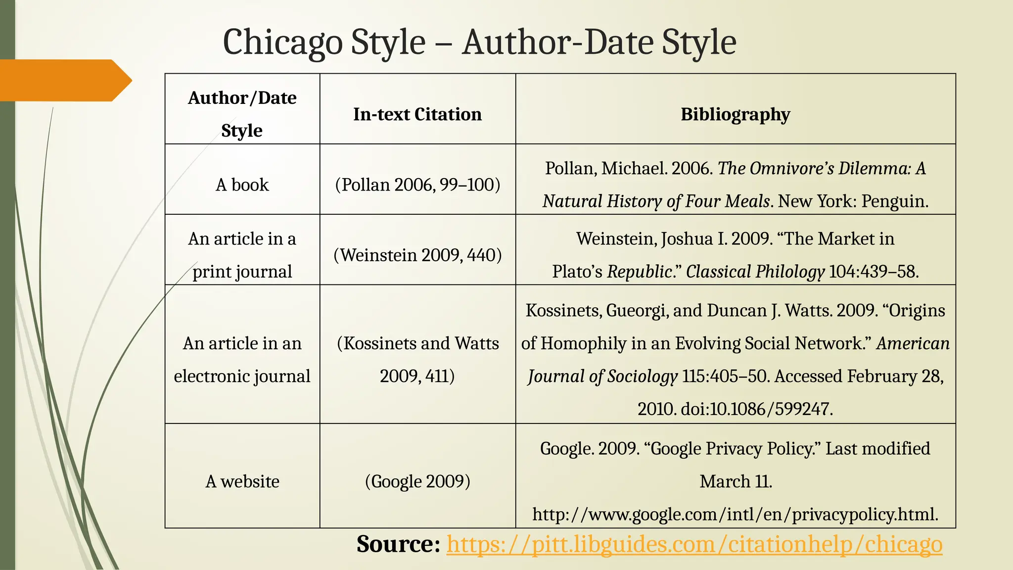 Chicago Style – Author-Date Style
Source: https://pitt.libguides.com/citationhelp/chicago
Author/Date
Style
In-text Citation Bibliography
A book (Pollan 2006, 99–100)
Pollan, Michael. 2006. The Omnivore’s Dilemma: A
Natural History of Four Meals. New York: Penguin.
An article in a
print journal
(Weinstein 2009, 440)
Weinstein, Joshua I. 2009. “The Market in
Plato’s Republic.” Classical Philology 104:439–58.
An article in an
electronic journal
(Kossinets and Watts
2009, 411)
Kossinets, Gueorgi, and Duncan J. Watts. 2009. “Origins
of Homophily in an Evolving Social Network.” American
Journal of Sociology 115:405–50. Accessed February 28,
2010. doi:10.1086/599247.
A website (Google 2009)
Google. 2009. “Google Privacy Policy.” Last modified
March 11.
http://www.google.com/intl/en/privacypolicy.html.
 