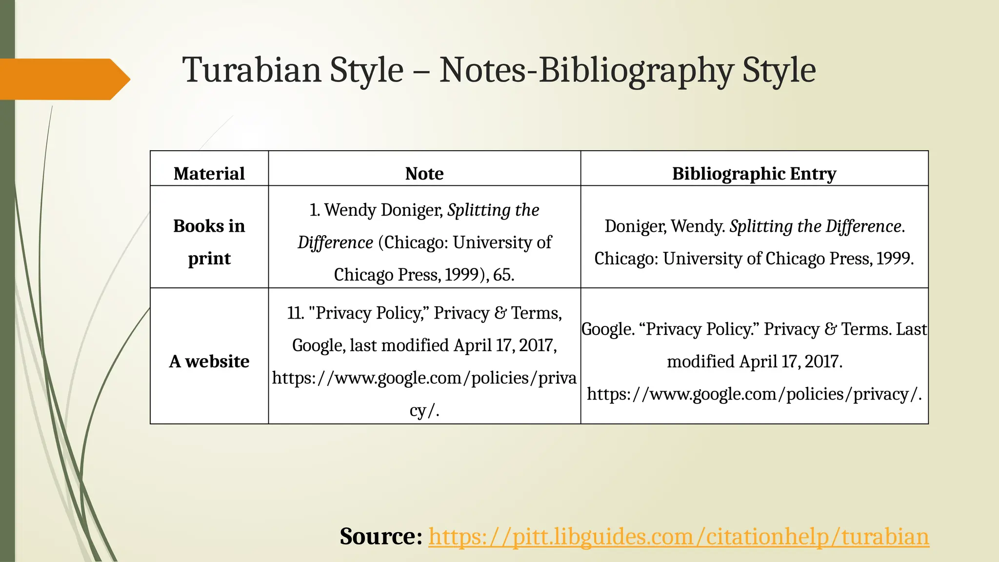 Turabian Style – Notes-Bibliography Style
Source: https://pitt.libguides.com/citationhelp/turabian
Material Note Bibliographic Entry
Books in
print
1. Wendy Doniger, Splitting the
Difference (Chicago: University of
Chicago Press, 1999), 65.
Doniger, Wendy. Splitting the Difference.
Chicago: University of Chicago Press, 1999.
A website
11. "Privacy Policy,” Privacy & Terms,
Google, last modified April 17, 2017,
https://www.google.com/policies/priva
cy/.
Google. “Privacy Policy.” Privacy & Terms. Last
modified April 17, 2017.
https://www.google.com/policies/privacy/.
 