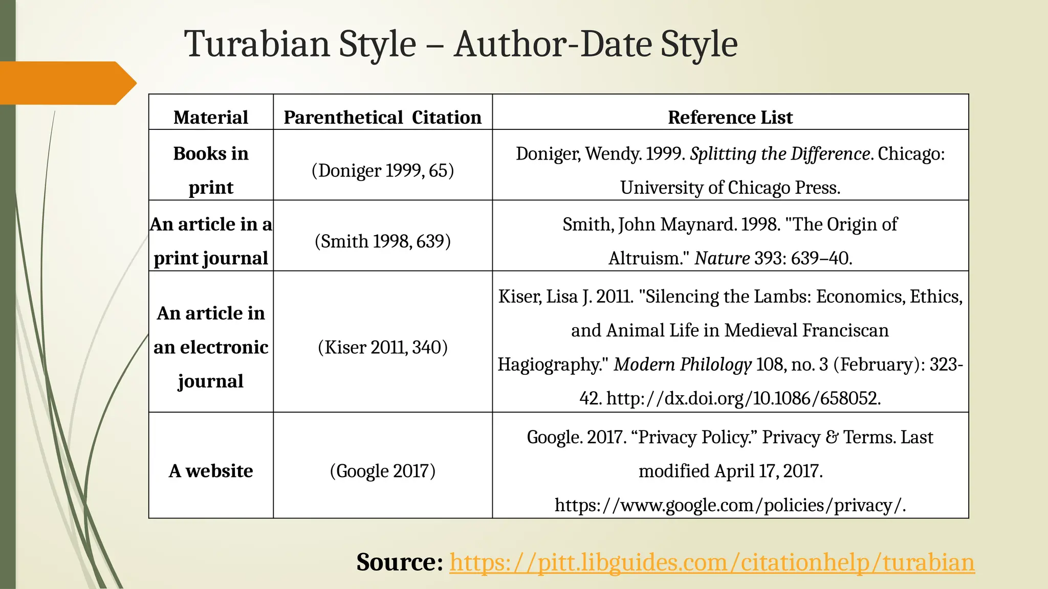 Turabian Style – Author-Date Style
Source: https://pitt.libguides.com/citationhelp/turabian
Material Parenthetical Citation Reference List
Books in
print
(Doniger 1999, 65)
Doniger, Wendy. 1999. Splitting the Difference. Chicago:
University of Chicago Press.
An article in a
print journal
(Smith 1998, 639)
Smith, John Maynard. 1998. "The Origin of
Altruism." Nature 393: 639–40.
An article in
an electronic
journal
(Kiser 2011, 340)
Kiser, Lisa J. 2011. "Silencing the Lambs: Economics, Ethics,
and Animal Life in Medieval Franciscan
Hagiography." Modern Philology 108, no. 3 (February): 323-
42. http://dx.doi.org/10.1086/658052.
A website (Google 2017)
Google. 2017. “Privacy Policy.” Privacy & Terms. Last
modified April 17, 2017.
https://www.google.com/policies/privacy/.
 