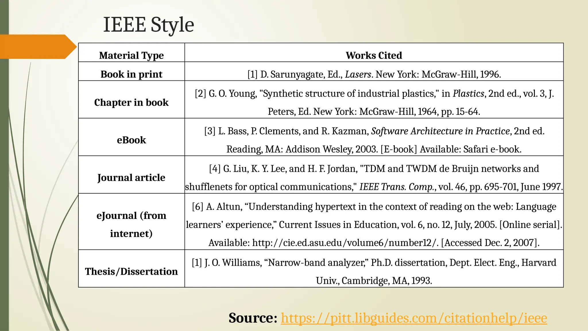 IEEE Style
Source: https://pitt.libguides.com/citationhelp/ieee
Material Type Works Cited
Book in print [1] D. Sarunyagate, Ed., Lasers. New York: McGraw-Hill, 1996.
Chapter in book
[2] G. O. Young, "Synthetic structure of industrial plastics," in Plastics, 2nd ed., vol. 3, J.
Peters, Ed. New York: McGraw-Hill, 1964, pp. 15-64.
eBook
[3] L. Bass, P. Clements, and R. Kazman, Software Architecture in Practice, 2nd ed.
Reading, MA: Addison Wesley, 2003. [E-book] Available: Safari e-book.
Journal article
[4] G. Liu, K. Y. Lee, and H. F. Jordan, "TDM and TWDM de Bruijn networks and
shufflenets for optical communications," IEEE Trans. Comp., vol. 46, pp. 695-701, June 1997.
eJournal (from
internet)
[6] A. Altun, “Understanding hypertext in the context of reading on the web: Language
learners’ experience,” Current Issues in Education, vol. 6, no. 12, July, 2005. [Online serial].
Available: http://cie.ed.asu.edu/volume6/number12/. [Accessed Dec. 2, 2007].
Thesis/Dissertation
[1] J. O. Williams, “Narrow-band analyzer,” Ph.D. dissertation, Dept. Elect. Eng., Harvard
Univ., Cambridge, MA, 1993.
 