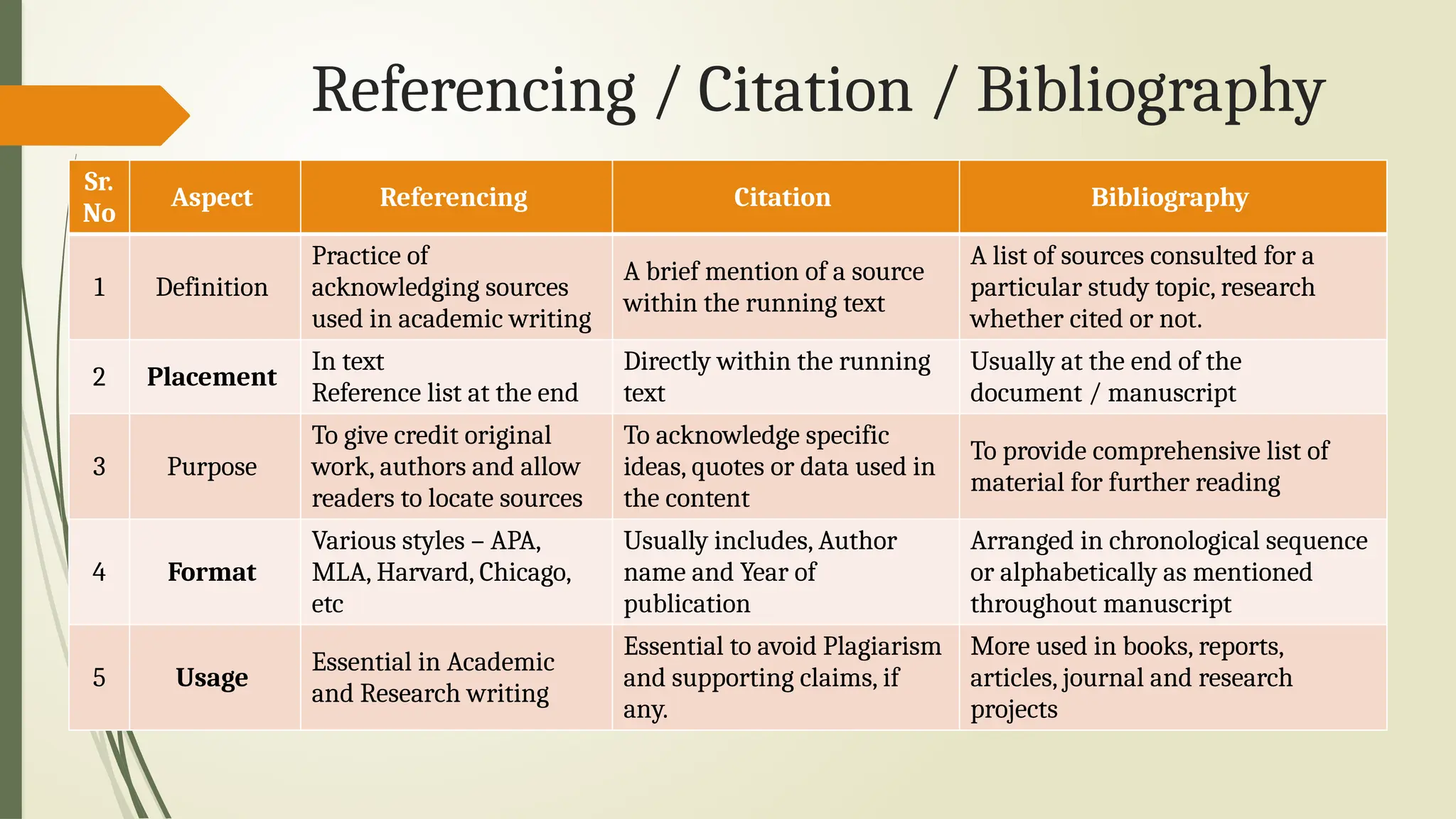 Referencing / Citation / Bibliography
Sr.
No
Aspect Referencing Citation Bibliography
1 Definition
Practice of
acknowledging sources
used in academic writing
A brief mention of a source
within the running text
A list of sources consulted for a
particular study topic, research
whether cited or not.
2 Placement
In text
Reference list at the end
Directly within the running
text
Usually at the end of the
document / manuscript
3 Purpose
To give credit original
work, authors and allow
readers to locate sources
To acknowledge specific
ideas, quotes or data used in
the content
To provide comprehensive list of
material for further reading
4 Format
Various styles – APA,
MLA, Harvard, Chicago,
etc
Usually includes, Author
name and Year of
publication
Arranged in chronological sequence
or alphabetically as mentioned
throughout manuscript
5 Usage
Essential in Academic
and Research writing
Essential to avoid Plagiarism
and supporting claims, if
any.
More used in books, reports,
articles, journal and research
projects
 