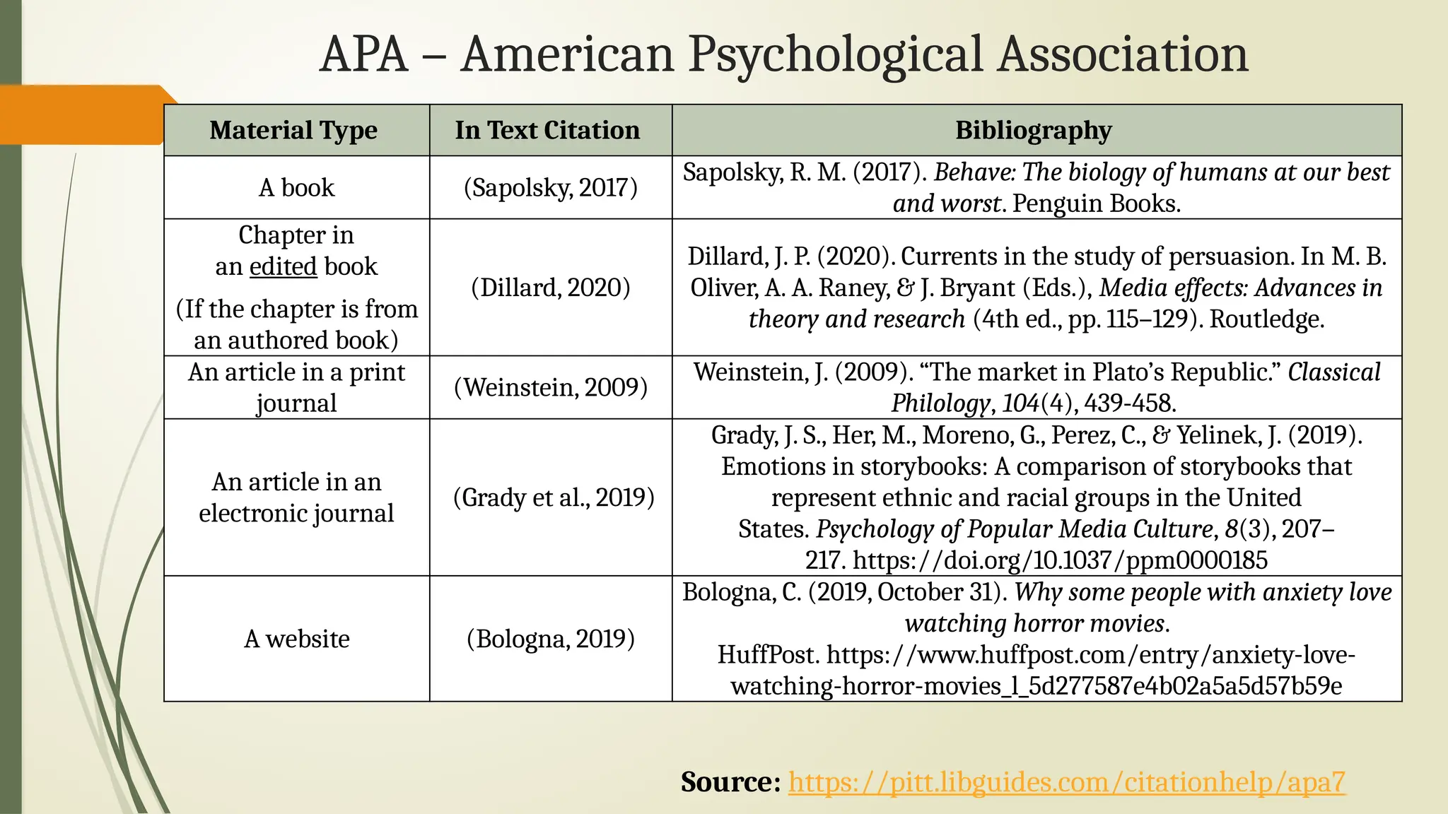 APA – American Psychological Association
Material Type In Text Citation Bibliography
A book (Sapolsky, 2017)
Sapolsky, R. M. (2017). Behave: The biology of humans at our best
and worst. Penguin Books.
Chapter in
an edited book
(If the chapter is from
an authored book)
(Dillard, 2020)
Dillard, J. P. (2020). Currents in the study of persuasion. In M. B.
Oliver, A. A. Raney, & J. Bryant (Eds.), Media effects: Advances in
theory and research (4th ed., pp. 115–129). Routledge.
An article in a print
journal
(Weinstein, 2009)
Weinstein, J. (2009). “The market in Plato’s Republic.” Classical
Philology, 104(4), 439-458.
An article in an
electronic journal
(Grady et al., 2019)
Grady, J. S., Her, M., Moreno, G., Perez, C., & Yelinek, J. (2019).
Emotions in storybooks: A comparison of storybooks that
represent ethnic and racial groups in the United
States. Psychology of Popular Media Culture, 8(3), 207–
217. https://doi.org/10.1037/ppm0000185
A website (Bologna, 2019)
Bologna, C. (2019, October 31). Why some people with anxiety love
watching horror movies.
HuffPost. https://www.huffpost.com/entry/anxiety-love-
watching-horror-movies_l_5d277587e4b02a5a5d57b59e
Source: https://pitt.libguides.com/citationhelp/apa7
 