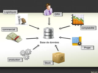 Base de données
GRHGRH
LogistiquesLogistiques
commercialcommercial
productionproduction
StockStock
ProjetProjet
comptabilitécomptabilité
 