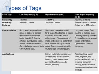 System Operational Tags The Skinny on RFID and Automated Materials Handling in Library | PPTX
