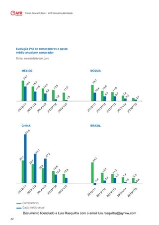 Trends Research Note | AYR Consulting Worldwide
22
Evolução (%) de compradores e gasto
médio anual por comprador
Fonte: www.eMarketeer.com
MÉXICO
CHINA
RÚSSIA
BRASIL
2012/11
2013*/12
2014*/13
2015*/14
2016*/15
16,711,5
24,118,4
14,38,2
1,8
13,5
1,5
11,0
2012/11
2013*/12
2014*/13
2015*/14
2016*/15
13,46,7
19,710,4
11,86,7
3,2
7,2
2,7
2012/11
2013*/12
2014*/13
2015*/14
2016*/15
12,73,3
24,1-1,8
11,26,9
1,0
6,3
7,4
0,8
2012/11
2013*/12
2014*/13
2015*/14
2016*/15
23,7
33,7
25,1
57,5
18,8
27,2
12,2
12,8
16,5
Compradores
Gasto médio anual
Documento licenciado a Luis Rasquilha com o email luis.rasquilha@ayrww.com
 