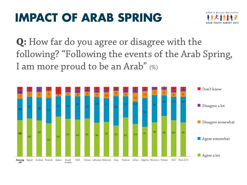 IMPACT OF ARAB SPRING Q