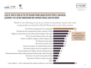 ey
#ArabYouthSurvey
LACK OF JOBS IS SEEN AS THE TOP REASON YOUNG ARABS BELIEVE PEOPLE JOIN DAESH,
ALTHOUGH 1 IN 4 DO NOT UNDERSTAND WHY ANYBODY WOULD JOIN THE GROUP.
Which of the following, if any, do you think are the primary reasons why some
young people are attracted to Daesh? Please choose up to three reasons.
10
In 8 of 16
countries, lack of jobs
is considered to be
the top reason
Lack of jobs and opportunities for young people
The belief that their interpretation of Islam is superior to others
Religious tensions between Sunni, Shia and other religions in the region
The rise of secular Western values in the region
A desire to establish a caliphate, ruled by religious values
The Palestinian-Israel conflict
The American invasion of Iraq
Perceived corruption of national Arab governments
The chance for glory and to be recognised as a hero
Perceived supression of religious values by Arab governments
Western governments trying to impose democracy and their secular values in the region
The chance to be on the winning side of a fight
The presence of Western troops in the region
Other
I can't explain it – I don't understand why anybody would want to join Daesh
24
18
17
15
13
13
12
12
9
8
7
6
5
3
25
 