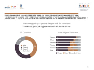 ey
#ArabYouthSurvey
FEWER THAN HALF OF ARAB YOUTH BELIEVE THERE ARE GOOD JOB OPPORTUNITIES AVAILABLE TO THEM,
AND THE ISSUE IS PARTICULARLY ACUTE IN THE COUNTRIES WHERE DAESH HAS ACTIVELY RECRUITED YOUNG PEOPLE.
How strongly do you agree or disagree with the statement?
“There are good job opportunities in the area I live in”
All Countries Most Sceptical Countries
11
Agree
Disagree
Unsure/
Don't Know
44
37
19
Yemen
Libya
Palestine
Tunisia
Lebanon
Iraq
Disagree Agree Unsure/Don't Know
49
47
56
56
71
82
12
32
16
24
22
16
39
21
28
20
7
2
 