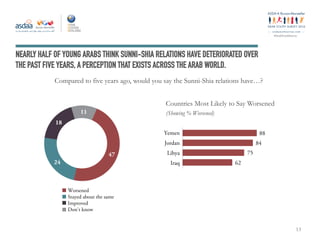 ey
#ArabYouthSurvey
NEARLY HALF OF YOUNG ARABS THINK SUNNI-SHIA RELATIONS HAVE DETERIORATED OVER
THE PAST FIVE YEARS, A PERCEPTION THAT EXISTS ACROSS THE ARAB WORLD.
Compared to five years ago, would you say the Sunni-Shia relations have…?
Countries Most Likely to Say Worsened
(Showing % Worsened)
13
Yemen
Jordan
Libya
Iraq
88
84
75
62
47
24
18
11
Worsened
Stayed about the same
Improved
Don't know
 