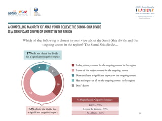 ey
#ArabYouthSurvey
A COMPELLING MAJORITY OF ARAB YOUTH BELIEVE THE SUNNI-SHIA DIVIDE
IS A SIGNIFICANT DRIVER OF UNREST IN THE REGION
Which of the following is closest to your view about the Sunni-Shia divide and the
ongoing unrest in the region? The Sunni-Shia divide…
14
Is the primary reason for the ongoing unrest in the region
Is one of the major reasons for the ongoing unrest
Does not have a significant impact on the ongoing unrest
Has no impact at all on the ongoing unrest in the region
Don't know
72% think the divide has
a significant negative impact
17% do not think the divide
has a significant negative impact
52
14 3
11
20
 