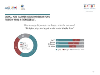 ey
#ArabYouthSurvey
OVERALL, MORE THAN HALF BELIEVE THAT RELIGION PLAYS
TOO BIG OF A ROLE IN THE MIDDLE EAST.
How strongly do you agree or disagree with the statement?
“Religion plays too big of a role in the Middle East”
15
GCC
N. Africa
Levant
& Yemen
Agree Disagree Unsure/Don't Know
25
37
25
47
44
61
28
19
14
Agree
Disagree
Unsure/
Don't Know
52
29
19
 
