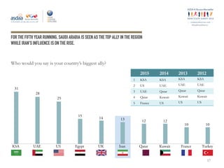 ey
#ArabYouthSurvey
FOR THE FIFTH YEAR RUNNING, SAUDI ARABIA IS SEEN AS THE TOP ALLY IN THE REGION
WHILE IRAN’S INFLUENCE IS ON THE RISE.
Who would you say is your country’s biggest ally?
17
2015 2014 2013 2012
1 KSA KSA KSA KSA
2 US UAE UAE UAE
3 UAE Qatar Qatar Qatar
4 Qatar Kuwait Kuwait Kuwait
5 France US US US
Egypt
15
France
10
Iran
13
Kuwait
12
Qatar
12
KSA
31
Turkey
10
UAE
28
UK
14
US
25
 