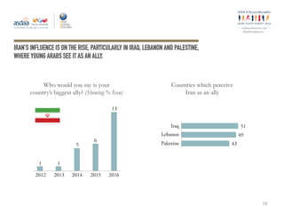 ey
#ArabYouthSurvey
18
IRAN’S INFLUENCE IS ON THE RISE, PARTICULARLY IN IRAQ, LEBANON AND PALESTINE,
WHERE YOUNG ARABS SEE IT AS AN ALLY.
Who would you say is your
country’s biggest ally? (Showing % Iran)
Countries which perceive
Iran as an ally
2016201520142012
13
6
11
2013
5
Iraq
Lebanon
Palestine
51
49
43
 