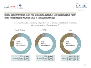ey
#ArabYouthSurvey
WHILE A MAJORITY OF YOUNG ARABS VIEW SAUDI ARABIA AND UAE AS ALLIES AND IRAN AS AN ENEMY,
YOUNG PEOPLE IN LEVANT ARE MORE LIKELY TO CONSIDER IRAN AN ALLY.
Do you consider […] a strong ally, somewhat of an ally, somewhat of an enemy,
or a strong enemy of your country?
Saudi Arabia UAE Iran
19
GCC: 93% ally
Levant & Yemen: 52% ally
N. Africa: 69% ally
Ally
Enemy
Don't Know
72
22
6
70
24
6
GCC: 93% ally
Levant & Yemen: 42% ally
N. Africa: 75% ally
Ally
Enemy
Don't Know
38
52
10
GCC: 39% ally
Levant & Yemen: 54% ally
N. Africa: 21% ally
Ally
Enemy
Don't Know
 