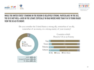 ey
#ArabYouthSurvey
WHILE THE UNITED STATES’ STANDING IN THE REGION IS RELATIVELY STRONG, PARTICULARLY IN THE GCC,
THE US IS NOT WELL-LIKED IN THE LEVANT, ESPECIALLY IN IRAQ WHERE MORE THAN 9 IN 10 YOUNG IRAQIS
VIEW THE US AS ITS ENEMY.
Do you consider the United States a strong ally, somewhat of an ally,
somewhat of an enemy, or a strong enemy of your country?
Countries which
Perceive US as an Enemy
20
Ally Enemy Don't Know
Iraq
Yemen
Palestine
Lebanon
82
93
81
5735
8
1
3
8
10
6
16
63
32
5
Ally
Enemy
Don't Know
GCC: 85% ally
Levant & Yemen: 33% ally
N. Africa: 66% ally
 