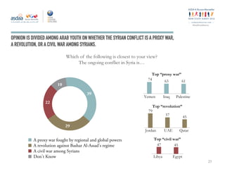 ey
#ArabYouthSurvey
OPINION IS DIVIDED AMONG ARAB YOUTH ON WHETHER THE SYRIAN CONFLICT IS A PROXY WAR,
A REVOLUTION, OR A CIVIL WAR AMONG SYRIANS.
Which of the following is closest to your view?
The ongoing conflict in Syria is…
23
10
39
29
22
A proxy war fought by regional and global powers
A revolution against Bashar Al-Assad's regime
A civil war among Syrians
Don't Know
Top “proxy war”
74 63 61
Yemen Iraq Palestine
Top “revolution”
79
57
45
Jordan UAE Qatar
Top “civil war”
47 45
Libya Egypt
 