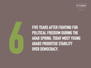 FIVE YEARS AFTER FIGHTING FOR
POLITICAL FREEDOM DURING THE
ARAB SPRING, TODAY MOST YOUNG
ARABS PRIORITISE STABILITY
OVER DEMOCRACY.
6 24
 