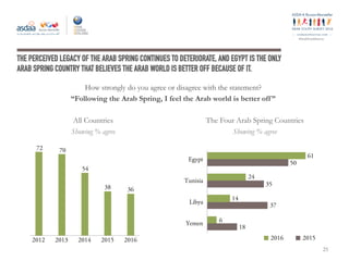 ey
#ArabYouthSurvey
THE PERCEIVED LEGACY OF THE ARAB SPRING CONTINUES TO DETERIORATE, AND EGYPT IS THE ONLY
ARAB SPRING COUNTRY THAT BELIEVES THE ARAB WORLD IS BETTER OFF BECAUSE OF IT.
How strongly do you agree or disagree with the statement?
“Following the Arab Spring, I feel the Arab world is better off”
All Countries
Showing % agree
The Four Arab Spring Countries
Showing % agree
25
72 70
54
38 36
2012 2013 2014 2015 2016
Egypt
Tunisia
Libya
Yemen
2016 2015
61
24
14
6
50
35
37
18
 
