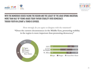 ey
#ArabYouthSurvey
WITH THE NUMEROUS ISSUES FACING THE REGION AND THE LEGACY OF THE ARAB SPRING UNCERTAIN,
MORE THAN HALF OF YOUNG ARABS TODAY FAVOUR STABILITY OVER DEMOCRACY,
THOUGH YOUTH IN LEVANT & YEMEN IS DIVIDED.
How strongly do you agree or disagree with the statement?
“Given the current circumstances in the Middle East, promoting stability
in the region is more important than promoting democracy”
26
Agree Disagree Unsure/Don't Know
GCC
N. Africa
Levant
& Yemen
23
18
43
15
24
21
62
58
36
Agree
Disagree
Unsure/
Don't Know
53
28
19
 