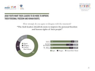 ey
#ArabYouthSurvey
ARAB YOUTH WANT THEIR LEADERS TO DO MORE TO IMPROVE
THEIR PERSONAL FREEDOM AND HUMAN RIGHTS.
How strongly do you agree or disagree with the statement?
“The Arab leaders should do more to improve the personal freedom
and human rights of their people”
28
Agree
Disagree
Unsure/
Don't Know
67
16
17
Agree Disagree Unsure/Don't Know
GCC
N. Africa
Levant
& Yemen
11
13
24
15
19
19
74
68
57
 