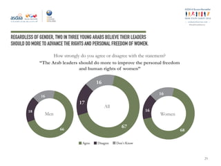 ey
#ArabYouthSurvey
67
17
16
68
16
16
REGARDLESS OF GENDER, TWO IN THREE YOUNG ARABS BELIEVE THEIR LEADERS
SHOULD DO MORE TO ADVANCE THE RIGHTS AND PERSONAL FREEDOM OF WOMEN.
How strongly do you agree or disagree with the statement?
“The Arab leaders should do more to improve the personal freedom
and human rights of women”
Men
All
Women
29
Agree Disagree Don't Know
66
18
16
 