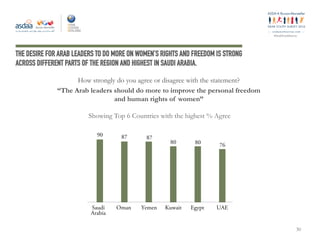 ey
#ArabYouthSurvey
THE DESIRE FOR ARAB LEADERS TO DO MORE ON WOMEN’S RIGHTS AND FREEDOM IS STRONG
ACROSS DIFFERENT PARTS OF THE REGION AND HIGHEST IN SAUDI ARABIA.
How strongly do you agree or disagree with the statement?
“The Arab leaders should do more to improve the personal freedom
and human rights of women”
Showing Top 6 Countries with the highest % Agree
30
90 87 87
80 80 76
Saudi
Arabia
Oman Yemen Kuwait Egypt UAE
 