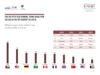 ey
#ArabYouthSurvey
FOR THE FIFTH YEAR RUNNING, YOUNG ARABS VIEW
THE UAE AS THE TOP COUNTRY TO LIVE IN.
Which country in the world, if any,
would you like to live in?
32
2015 2014 2013 2012
1 UAE UAE UAE UAE
2 US US France France
3 Germany UK US US
4 Canada KSA Turkey Turkey
5 Qatar Qatar KSA KSA
10
France
11
KSA
7
Turkey
22
UAE
9
UK
15
US
11
Germany
5
Malaysia
4
Kuwait
10
Canada
 