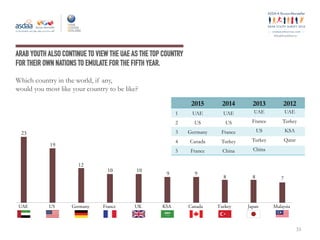 ey
#ArabYouthSurvey
ARAB YOUTH ALSO CONTINUE TO VIEW THE UAE AS THE TOP COUNTRY
FOR THEIR OWN NATIONS TO EMULATE FOR THE FIFTH YEAR.
Which country in the world, if any,
would you most like your country to be like?
33
2015 2014 2013 2012
1 UAE UAE UAE UAE
2 US US France Turkey
3 Germany France US KSA
4 Canada Turkey Turkey Qatar
5 France China China
23
UAE
19
US
12
Germany
10
France
10
UK
9
KSA
9
Canada
8
Turkey
7
Malaysia
8
Japan
 