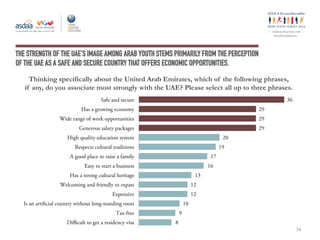 ey
#ArabYouthSurvey
THE STRENGTH OF THE UAE’S IMAGE AMONG ARAB YOUTH STEMS PRIMARILY FROM THE PERCEPTION
OF THE UAE AS A SAFE AND SECURE COUNTRY THAT OFFERS ECONOMIC OPPORTUNITIES.
Thinking specifically about the United Arab Emirates, which of the following phrases,
if any, do you associate most strongly with the UAE? Please select all up to three phrases.
34
36
29
29
29
20
19
17
16
13
12
12
10
9
8
Safe and secure
Has a growing economy
Wide range of work opportunities
Generous salary packages
High quality education system
Respects cultural traditions
A good place to raise a family
Easy to start a business
Has a strong cultural heritage
Welcoming and friendly to expats
Expensive
Is an artificial country without long-standing roots
Tax-free
Difficult to get a residency visa
 