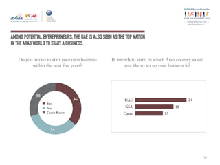 ey
#ArabYouthSurvey
AMONG POTENTIAL ENTREPRENEURS, THE UAE IS ALSO SEEN AS THE TOP NATION
IN THE ARAB WORLD TO START A BUSINESS.
Do you intend to start your own business
within the next five years?
If intends to start: In which Arab country would
you like to set up your business in?
35
Yes
No
Don't Know
36
34
30
UAE
KSA
Qatar
18
24
13
 