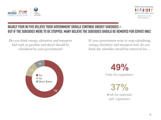 ey
#ArabYouthSurvey
NEARLY FOUR IN FIVE BELIEVE THEIR GOVERNMENT SHOULD CONTINUE ENERGY SUBSIDIES –
BUT IF THE SUBSIDIES WERE TO BE STOPPED, MANY BELIEVE THE SUBSIDIES SHOULD BE REMOVED FOR EXPATS ONLY.
Do you think energy, electricity and transport
fuel such as gasoline and diesel should be
subsidised by your government?
If your government were to stop subsidising
energy, electricity and transport fuel, do you
think the subsidies should be removed for…
49%
Only for expatriates
37%
Both for nationals
and expatriates
38
Yes
No
Don't Know
13
9
78
 