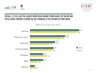 ey
#ArabYouthSurvey
OVERALL, TV STILL HAS THE LARGEST NEWS REACH AMONG YOUNG ARABS, BUT ONLINE AND
SOCIAL MEDIA CONTINUE CLOSING THE GAP, PRIMARILY AT THE EXPENSE OF PRINT MEDIA.
Where do you get your news?
41
Television
Online news sources
Social media
Friends and family
Newspapers
Radio
Magazines
63
45
32
30
17
17
6
60
40
25
29
22
10
8
2015
2016
 