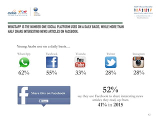 ey
#ArabYouthSurvey
WHATSAPP IS THE NUMBER ONE SOCIAL PLATFORM USED ON A DAILY BASIS, WHILE MORE THAN
HALF SHARE INTERESTING NEWS ARTICLES ON FACEBOOK.
52%
say they use Facebook to share interesting news
articles they read, up from
41% in 2015
Young Arabs use on a daily basis…
62% 55% 33% 28% 28%
WhatsApp Facebook Youtube Twitter Instagram
42
 