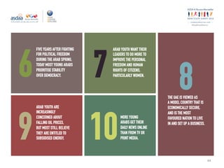 ey
#ArabYouthSurvey
44
THE UAE IS VIEWED AS
A MODEL COUNTRY THAT IS
ECONOMICALLY SECURE,
AND IS THE MOST
FAVOURED NATION TO LIVE
IN AND SET UP A BUSINESS.
8
FIVE YEARS AFTER FIGHTING
FOR POLITICAL FREEDOM
DURING THE ARAB SPRING,
TODAY MOST YOUNG ARABS
PRIORITISE STABILITY
OVER DEMOCRACY.6
ARAB YOUTH WANT THEIR
LEADERS TO DO MORE TO
IMPROVE THE PERSONAL
FREEDOM AND HUMAN
RIGHTS OF CITIZENS,
PARTICULARLY WOMEN.7
ARAB YOUTH ARE
INCREASINGLY
CONCERNED ABOUT
FALLING OIL PRICES,
BUT MOST STILL BELIEVE
THEY ARE ENTITLED TO
SUBSIDISED ENERGY.9
MORE YOUNG
ARABS GET THEIR
DAILY NEWS ONLINE
THAN FROM TV OR
PRINT MEDIA.10
 
