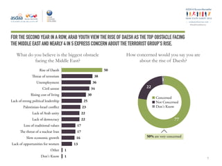 ey
#ArabYouthSurvey
FOR THE SECOND YEAR IN A ROW, ARAB YOUTH VIEW THE RISE OF DAESH AS THE TOP OBSTACLE FACING
THE MIDDLE EAST AND NEARLY 4 IN 5 EXPRESS CONCERN ABOUT THE TERRORIST GROUP’S RISE.
What do you believe is the biggest obstacle
facing the Middle East?
How concerned would you say you are
about the rise of Daesh?
7
50
38
36
34
30
25
23
22
22
17
17
16
13
1
1
Rise of Daesh
Threat of terrorism
Unemployment
Civil unrest
Rising cost of living
Lack of strong political leadership
Palestinian-Israel conflict
Lack of Arab unity
Lack of democracy
Loss of traditional values
The threat of a nuclear Iran
Slow economic growth
Lack of opportunities for women
Other
Don't Know
50% are very concerned
Concerned
Not Concerned
Don't Know
1
22
77
 