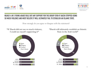 ey
#ArabYouthSurvey
NEARLY 4 IN 5 YOUNG ARABS RULE OUT ANY SUPPORT FOR THE GROUP EVEN IF DAESH STOPPED USING
SO MUCH VIOLENCE AND MOST BELIEVE IT WILL ULTIMATELY FAIL TO ESTABLISH AN ISLAMIC STATE.
How strongly do you agree or disagree with the statement? 
“If Daesh did not use so much violence,
I could see myself supporting it”
“Daesh will ultimately establish an Islamic
State in the Arab world”
8
13
78
9 Agree
Disagree
Unsure/
Don't Know
GCC
N. Africa
Levant
& Yemen
72
76
89
19
11 13
7 4
9
Agree
Disagree
Unsure/
Don't Know
15
76
9
N. Africa
Levant
& Yemen
GCC 71
71
87
19 10
17 12
7 6
 