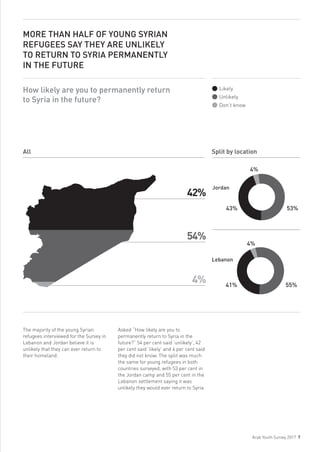 MORE THAN HALF OF YOUNG SYRIAN
REFUGEES SAY THEY ARE UNLIKELY
TO RETURN TO SYRIA PERMANENTLY
IN THE FUTURE
The majority of...