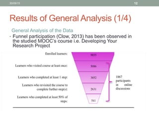 Results of General Analysis (1/4)
General Analysis of the Data
• Funnel participation (Clow, 2013) has been observed in
the studied MOOC’s course i.e. Developing Your
Research Project
30/09/15 12
 