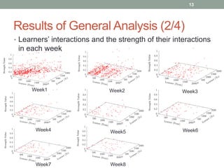 Results of General Analysis (2/4)
• Learners’ interactions and the strength of their interactions
in each week
13
Week1
Week4
Week7
Week2
Week5
Week8
Week3
Week6
 